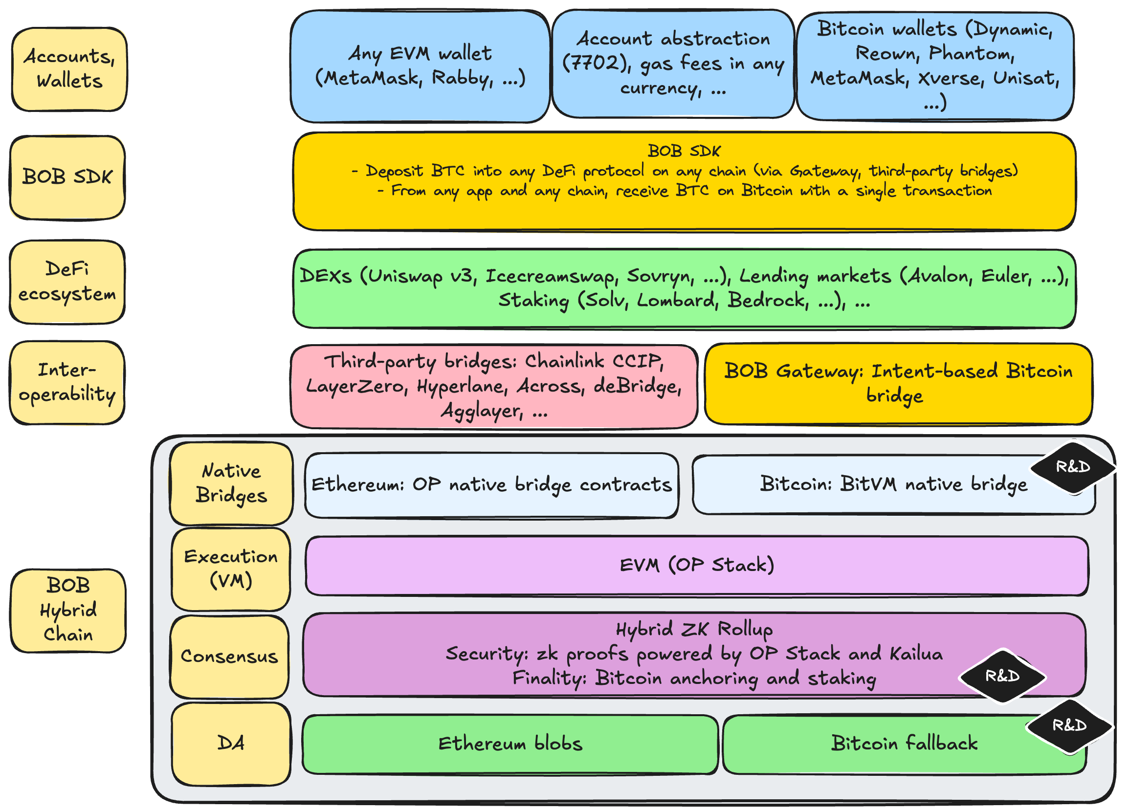 BOB Architecture