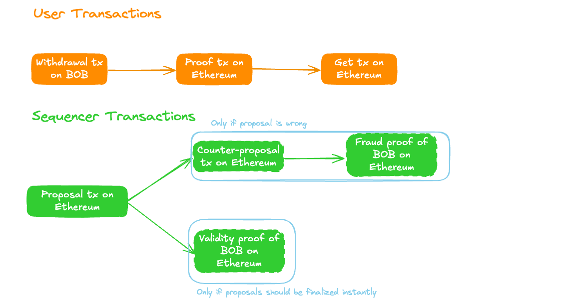 transaction flow
